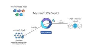 Microsoft 365 Copilot: The Next-Generation, The AI-Powered Productivity Solution for Your Business
